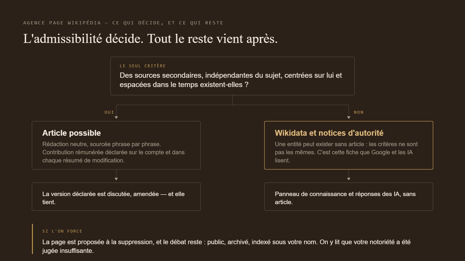 Agence page Wikipédia : l'arbre de décision de l'admissibilité — sources indépendantes, article déclaré, Wikidata, débat de suppression indexé