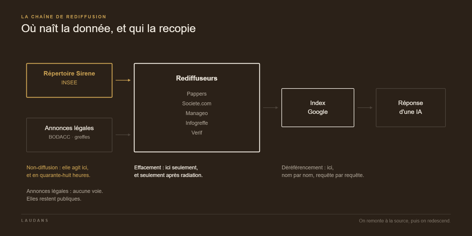 Supprimer des informations personnelles sur Pappers : la donnée naît au répertoire Sirene de l'INSEE, les rediffuseurs la recopient