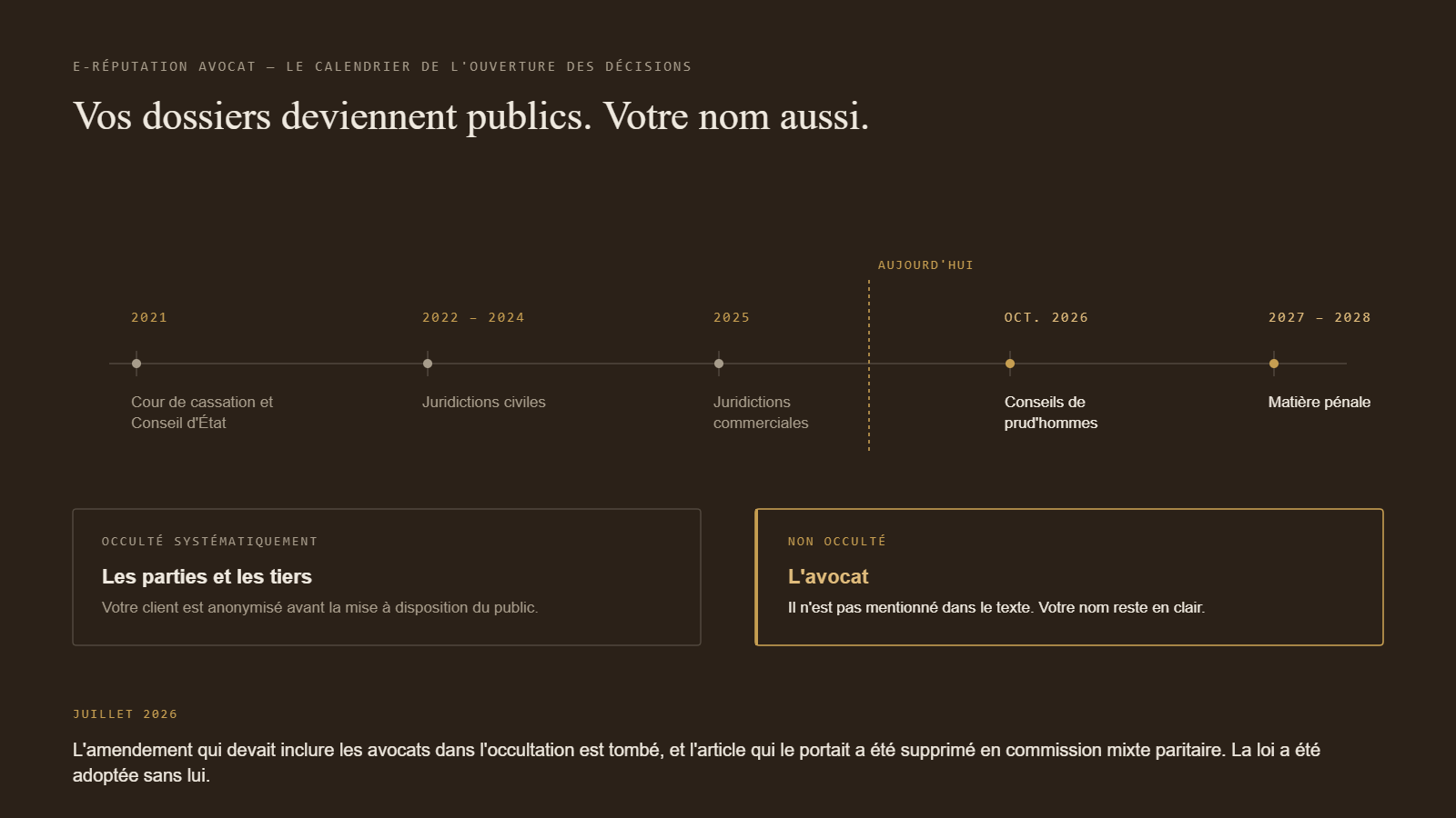 E-réputation avocat : le calendrier de l'ouverture des décisions de justice, où les parties sont occultées et l'avocat ne l'est pas