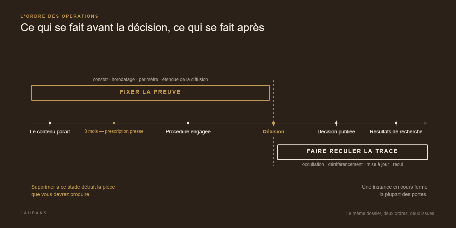 Supprimer une décision de justice : chronologie — on fixe la preuve avant la décision, on fait reculer la trace après