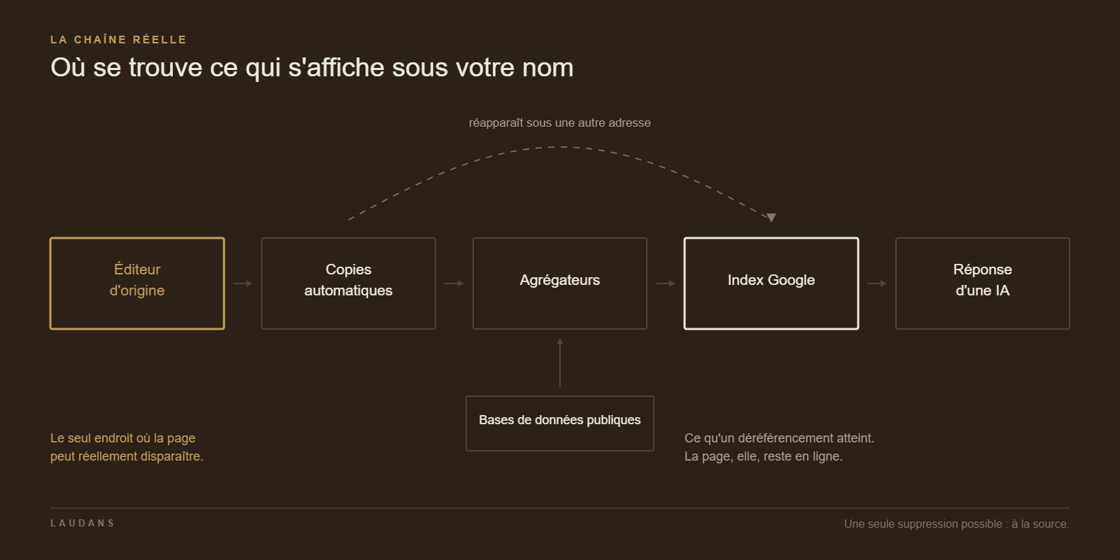 Supprimer son nom de Google : schéma de la chaîne — l'éditeur d'origine héberge la page, l'index Google n'en garde qu'une copie