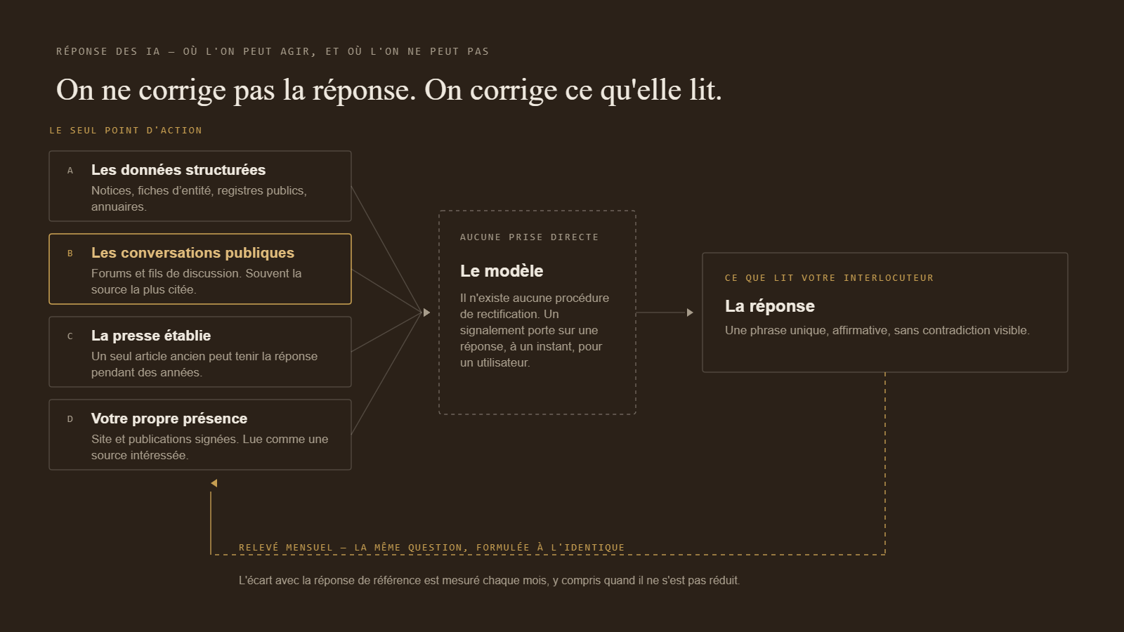 Réponse des IA : quatre familles de sources alimentent le modèle, le modèle produit la réponse, et le seul point d'action est en amont
