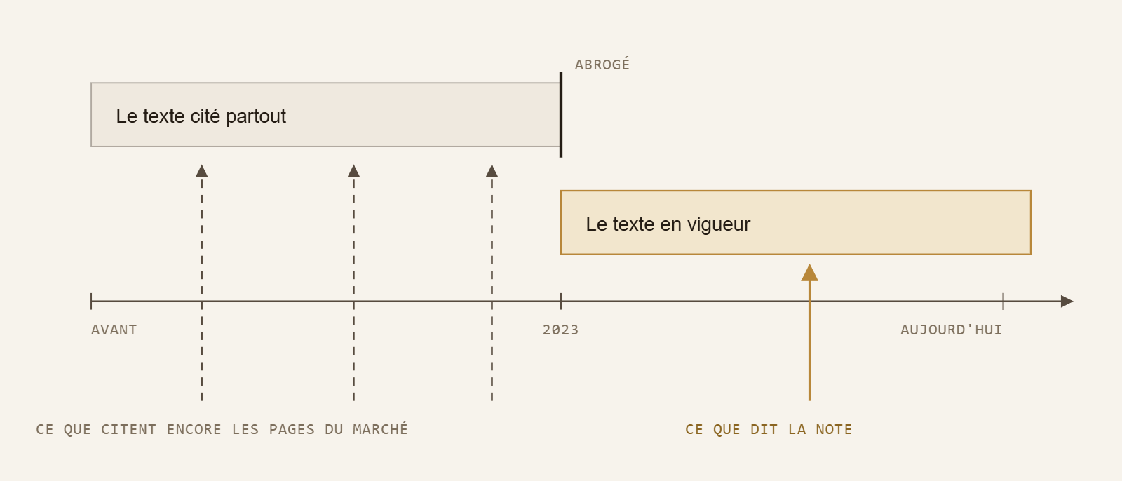 Code de déontologie des avocats : la bande du texte abrogé s'arrête en 2023 alors que les pages du marché continuent d'y renvoyer