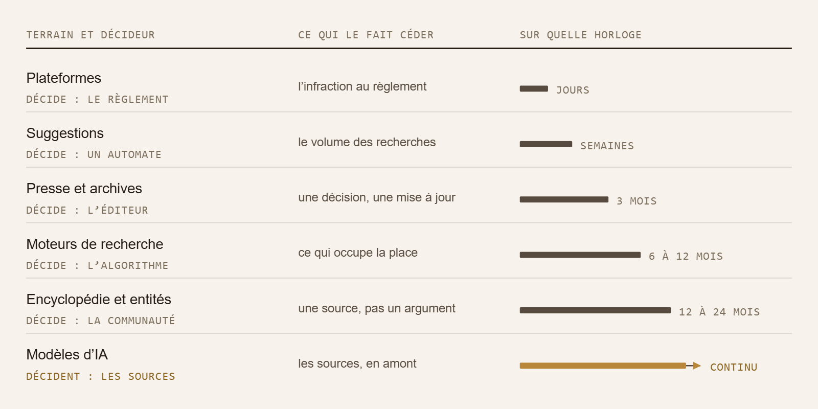 E-réputation des personnalités publiques : les six terrains d'un nom exposé, le décideur de chacun, ce qui le fait céder et le délai sur lequel il se joue