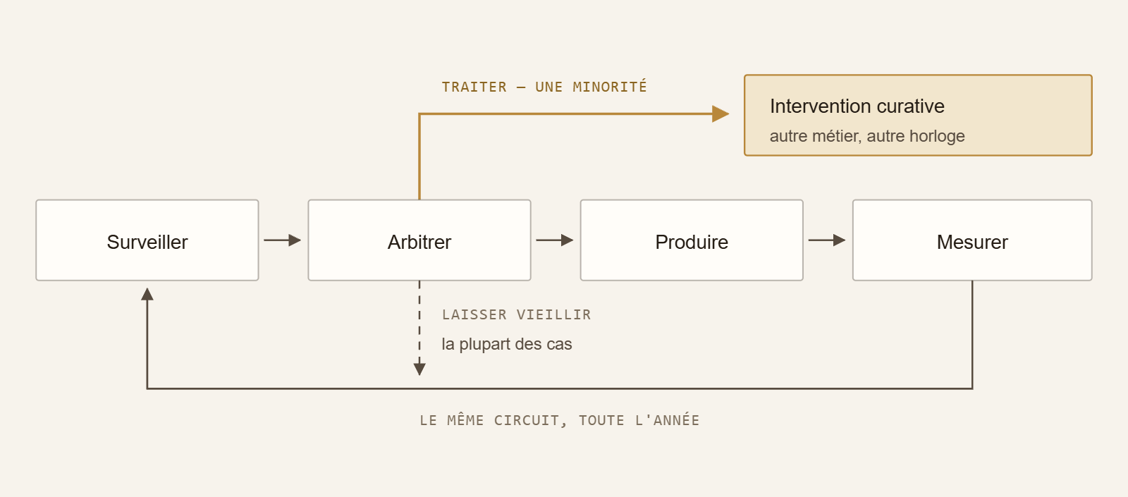 Gestion e-réputation : la boucle surveiller, arbitrer, produire, mesurer, et la sortie minoritaire vers l'intervention curative