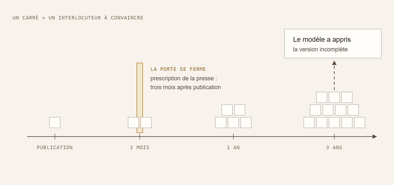 Prix agence e-réputation : le nombre d'interlocuteurs à traiter augmente avec l'âge du contenu, et la porte de la prescription se ferme au troisième mois
