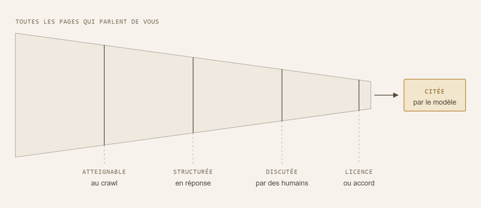 Sources citées par les IA : quatre filtres — atteignable, structurée, discutée, sous licence — réduisent l'ensemble des pages à celles que le modèle cite