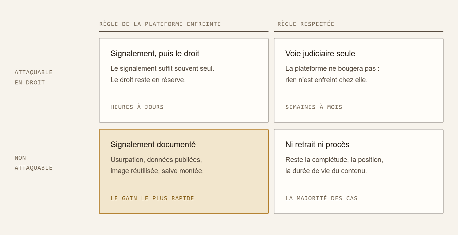 Supprimer une publication sur les réseaux sociaux : matrice des règles de la plateforme et du droit, et les quatre issues qu'elle produit