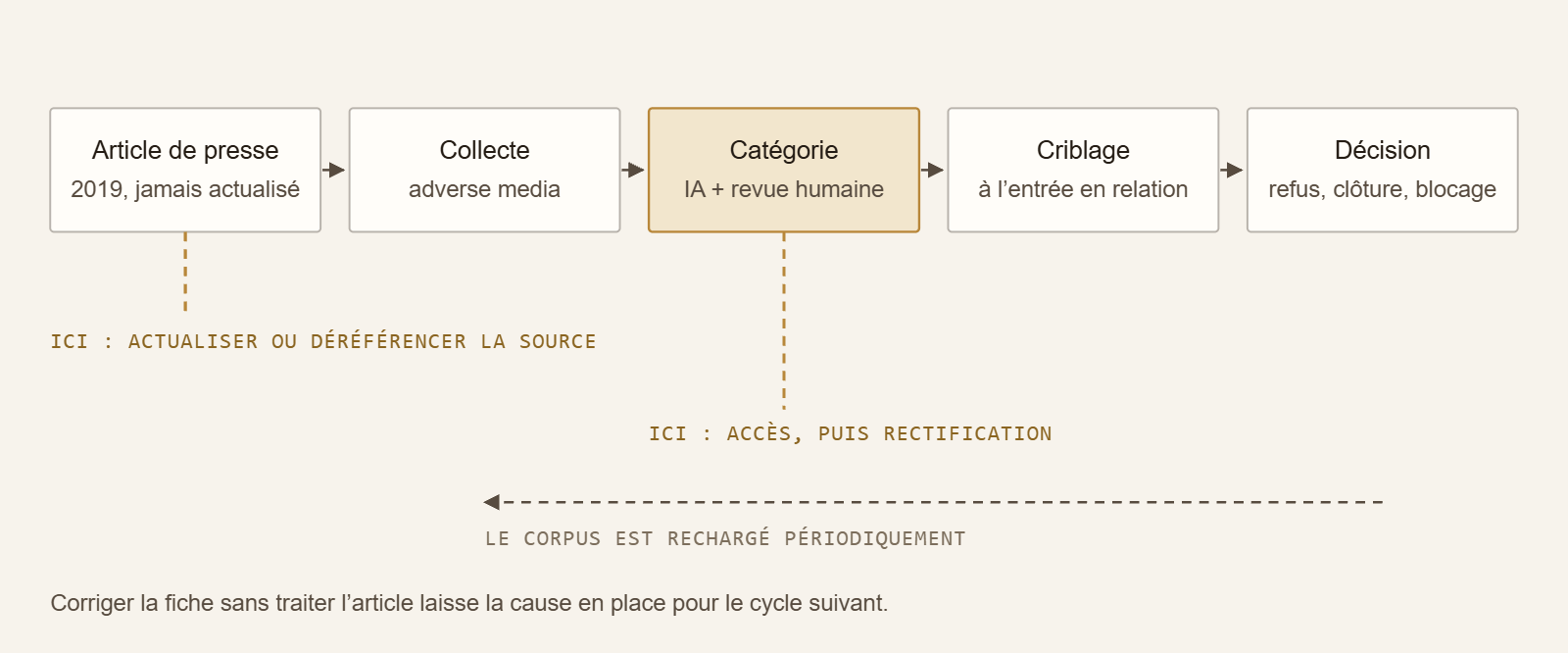 Sortir de World-Check : la chaîne qui va d'un article de presse à la collecte adverse media, à la catégorie attribuée, au criblage bancaire et à la décision, avec les deux points où l'on peut couper