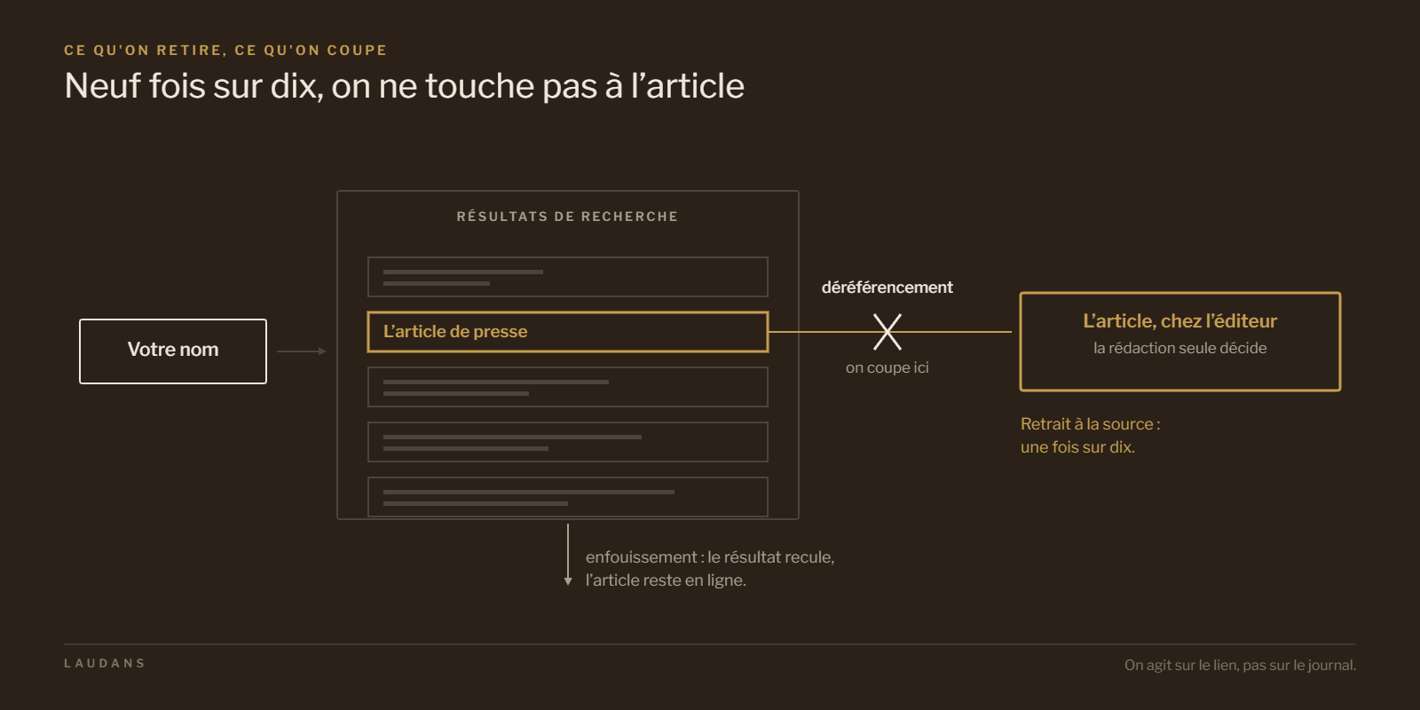 Supprimer un article de presse : le déréférencement coupe le lien entre le nom et l'article, qui reste en ligne chez l'éditeur